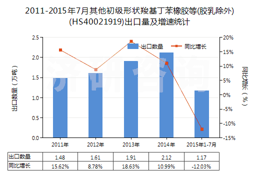 2011-2015年7月其他初級形狀羧基丁苯橡膠等(膠乳除外)(HS40021919)出口量及增速統(tǒng)計(jì)